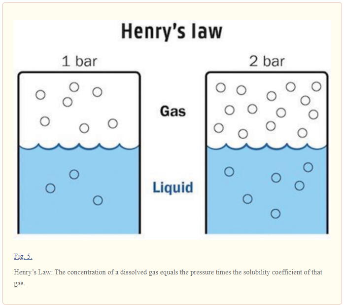 diagram of Henry's Law